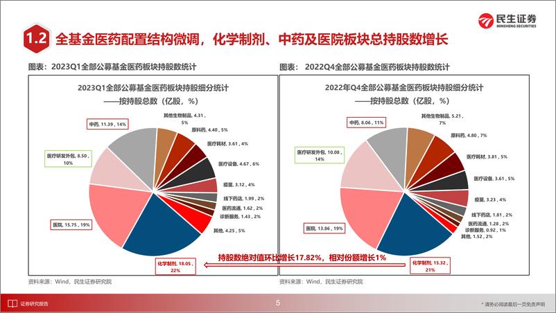 《医药行业2023年中期投资策略：中医药、院内复苏和医药创新-20230628-民生证券-57页》 - 第7页预览图