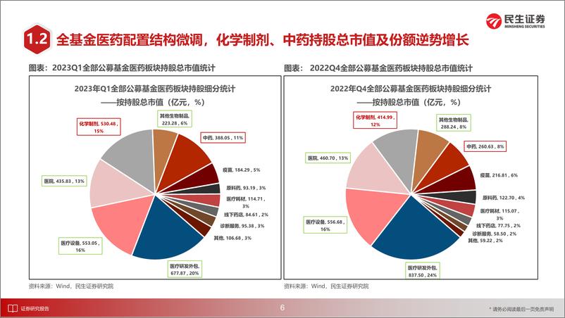 《医药行业2023年中期投资策略：中医药、院内复苏和医药创新-20230628-民生证券-57页》 - 第8页预览图