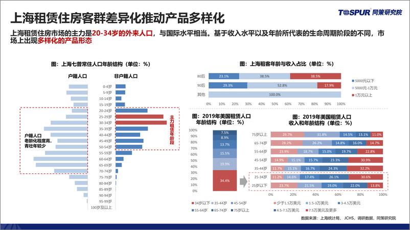 《2023年上海租赁住房市场研究报告-同策研究院》 - 第4页预览图