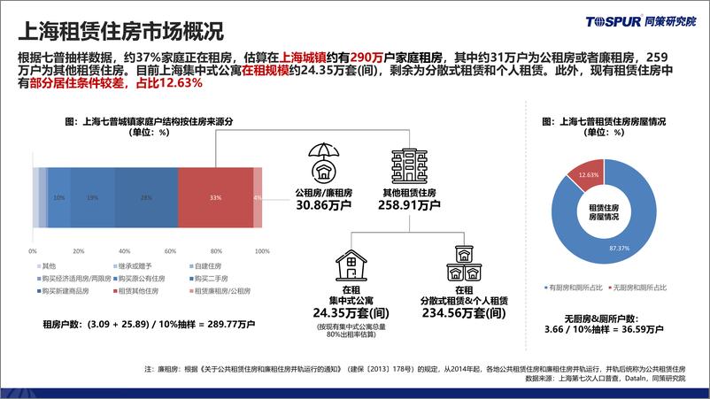 《2023年上海租赁住房市场研究报告-同策研究院》 - 第6页预览图