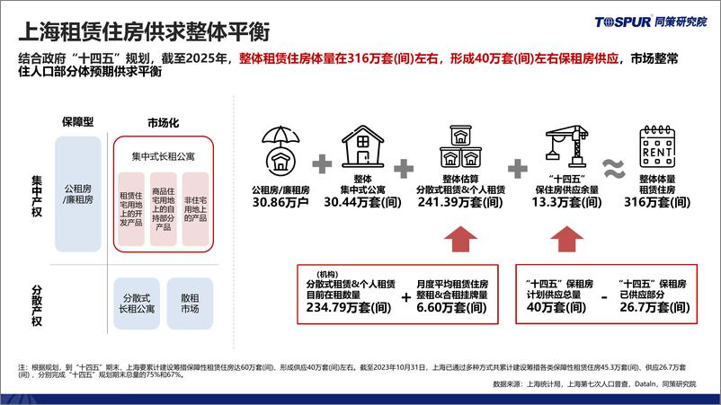 《2023年上海租赁住房市场研究报告-同策研究院》 - 第7页预览图