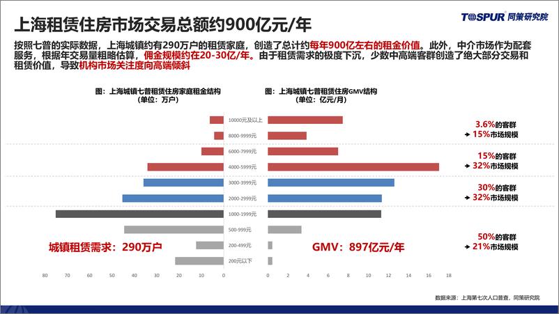 《2023年上海租赁住房市场研究报告-同策研究院》 - 第8页预览图