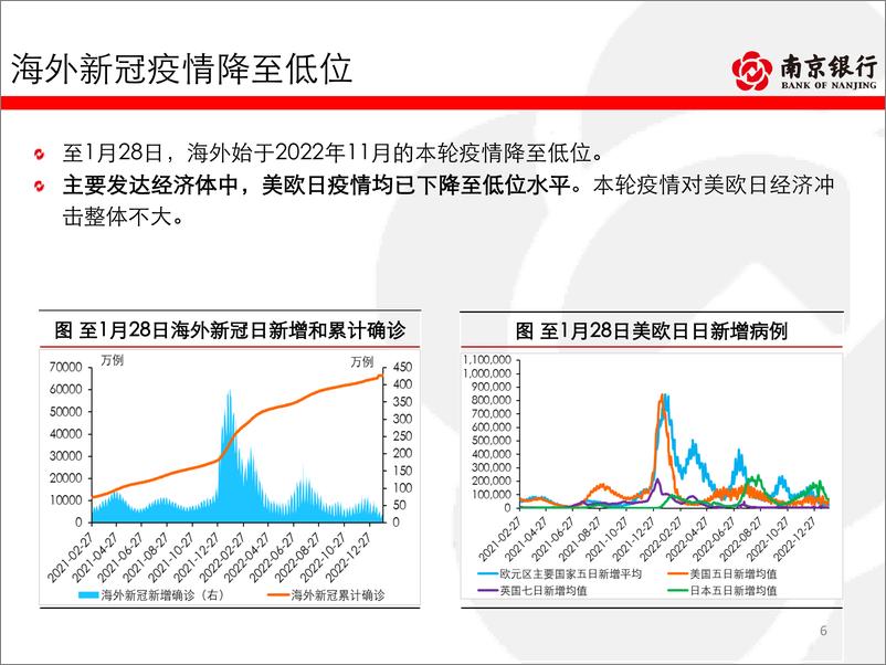 《南京银行债券市场2023年1月月报-内需较快修复，交易保持谨慎-77页》 - 第7页预览图