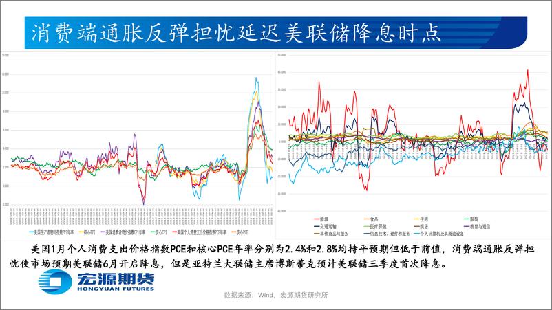 《贵金属月报（黄金与白银）：市场预期美联储6月或开始降息，待美国2月新增非农及失业率-20240305-宏源期货-28页》 - 第4页预览图