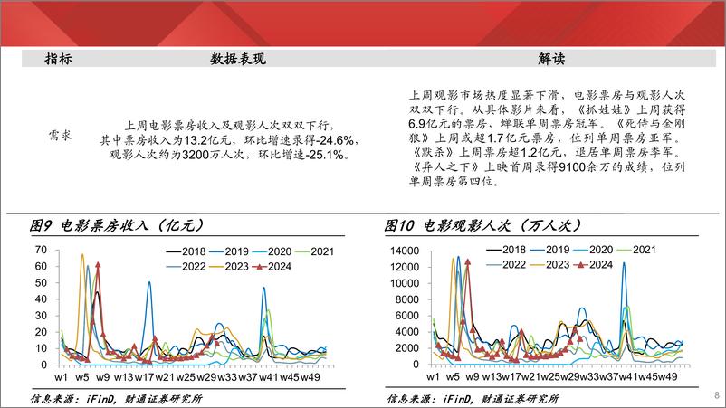 《实体经济图谱2024年第29期：服务消费弱于往年同期-240803-财通证券-23页》 - 第8页预览图