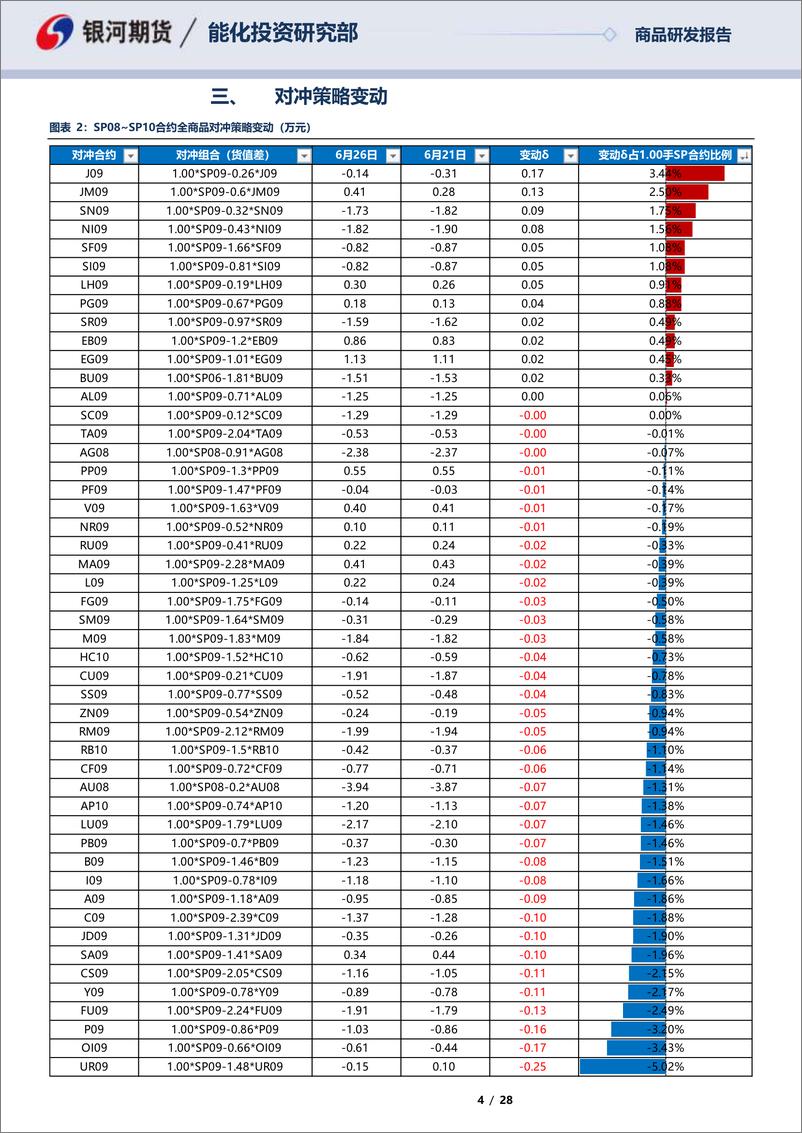 《SP0SP10合约全商品对冲报告-20230626-银河期货-28页》 - 第5页预览图