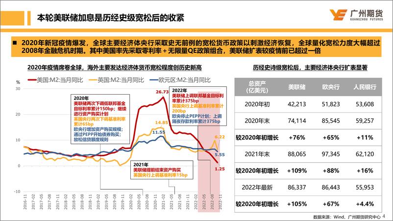 《【宏观大类专题】美联储加息终点研究：系列二、本轮美联储加息的位置及对我国大类资产的影响-20221207-广州期货-30页》 - 第5页预览图