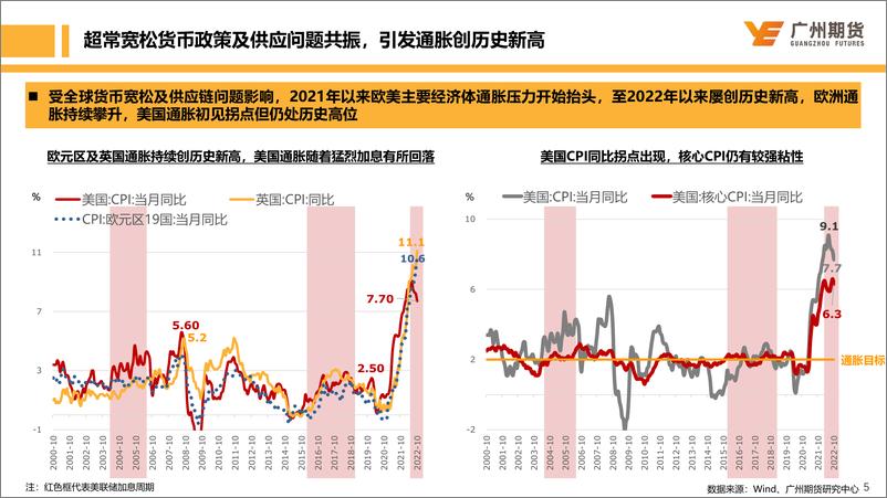 《【宏观大类专题】美联储加息终点研究：系列二、本轮美联储加息的位置及对我国大类资产的影响-20221207-广州期货-30页》 - 第6页预览图