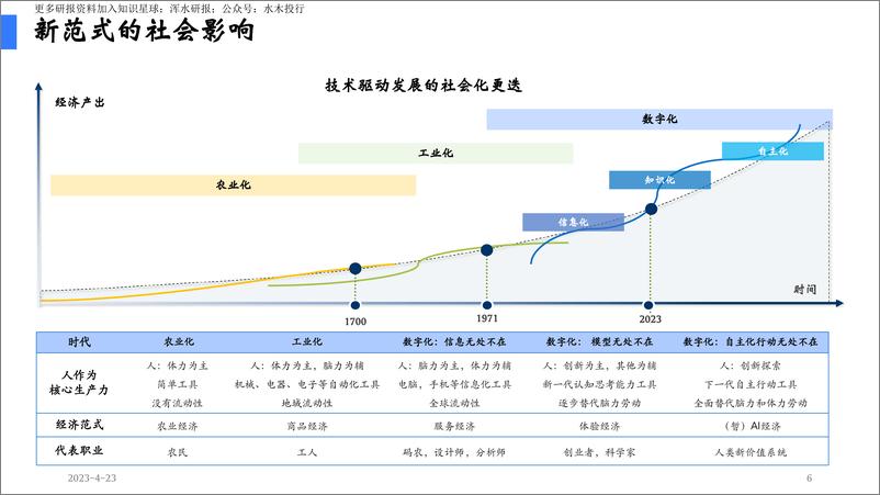 《陆奇：ChatGPT新机遇分享：新范式 新时代 新机会》 - 第7页预览图