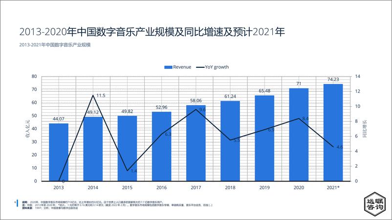 《远瞩咨询：2022年中国数字音乐产业研究》 - 第8页预览图