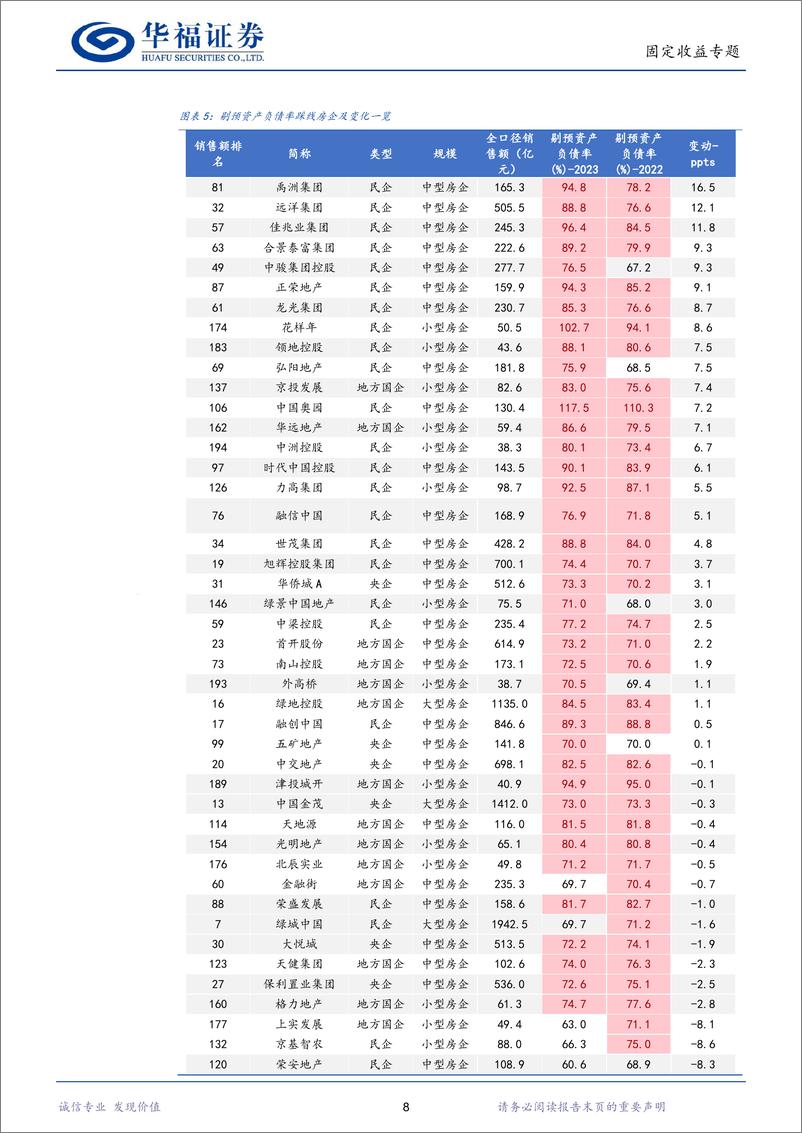 《【华福固收】从年报看房企降杠杆行至何处-240515-华福证券-28页》 - 第8页预览图