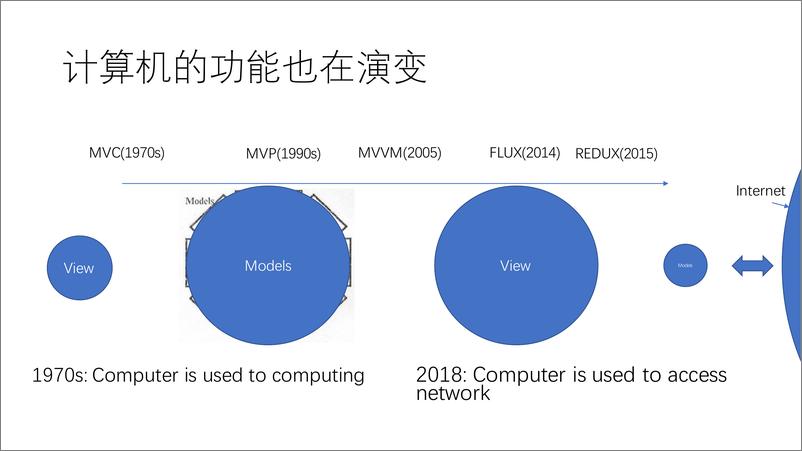 Qcon2018-《浅谈前端交互的基础设施的建设》-程劭非（寒冬） - 第7页预览图