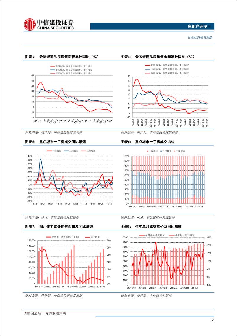 《房地产开发行业1~2月统计局数据点评：前端数据如期下行，存量滞后效应承托投资-20190315-中信建投-13页》 - 第4页预览图