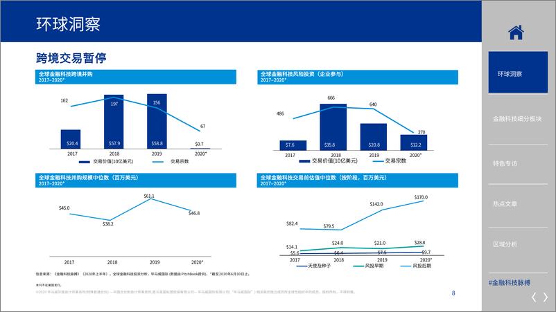 《毕马威KPMG：2020年上半年金融科技脉搏.pdf》 - 第8页预览图