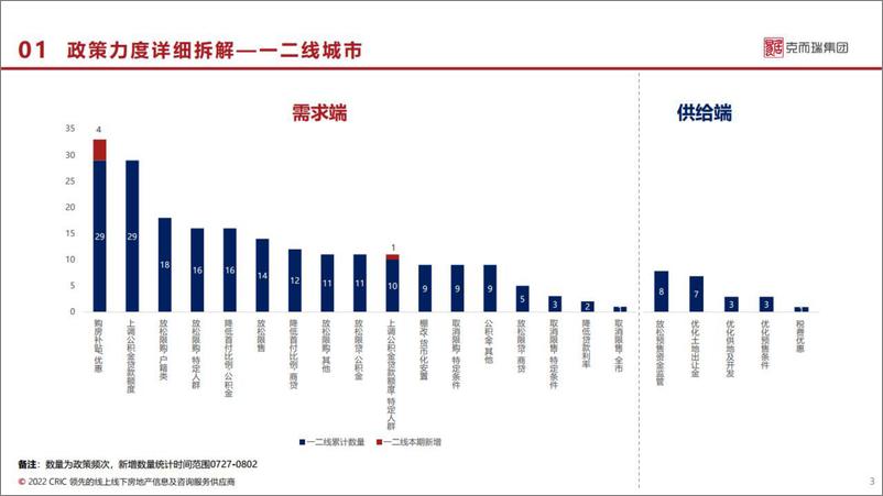 《房地产行业市场30周调研报告：政策&开盘去化&备案&土地-20220808-西部证券-27页》 - 第4页预览图