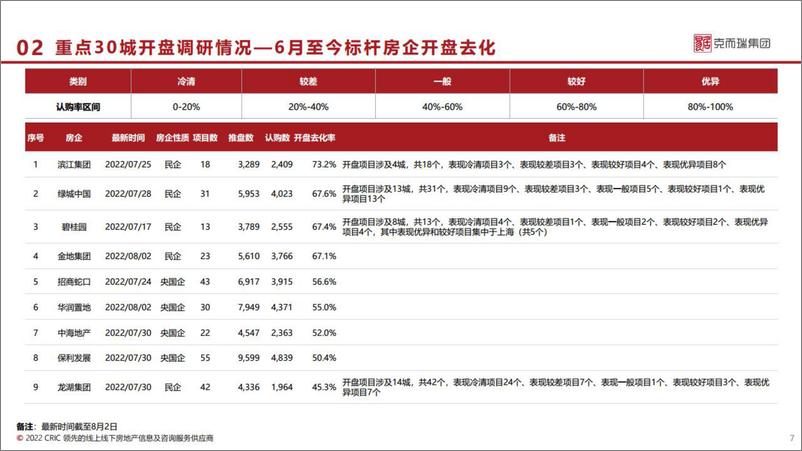 《房地产行业市场30周调研报告：政策&开盘去化&备案&土地-20220808-西部证券-27页》 - 第8页预览图