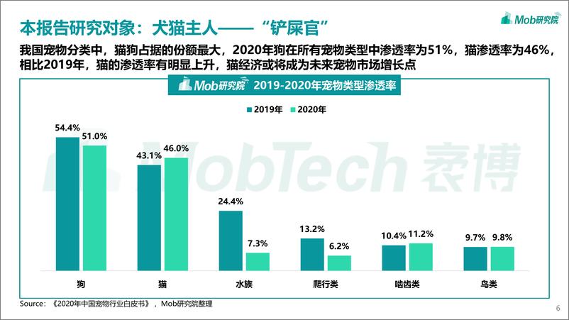 《2021年宠物专题研究报告》 - 第6页预览图