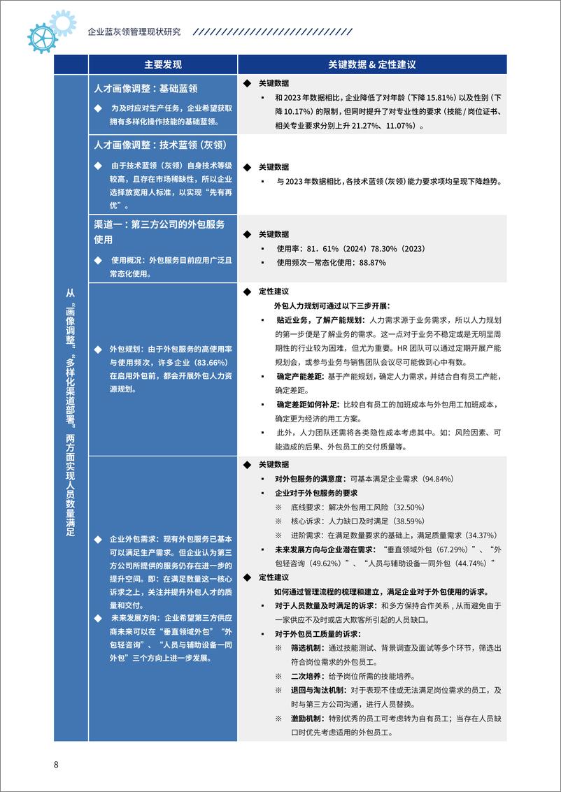 《FSG上海外服&HR智享会_2024年企业蓝灰领管理现状研究报告》 - 第8页预览图