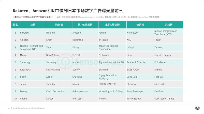 《2024年日本市场数字广告洞察报告(1)》 - 第8页预览图