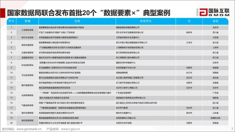 《解读 国家数据局首批20个“数据要素x”典型案例-31页》 - 第3页预览图