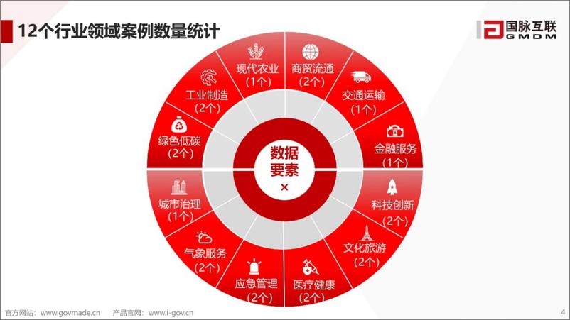 《解读 国家数据局首批20个“数据要素x”典型案例-31页》 - 第4页预览图