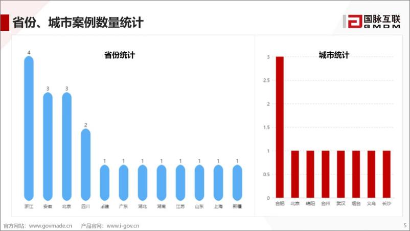 《解读 国家数据局首批20个“数据要素x”典型案例-31页》 - 第5页预览图