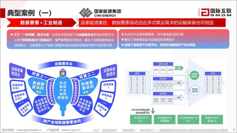 《解读 国家数据局首批20个“数据要素x”典型案例-31页》 - 第6页预览图