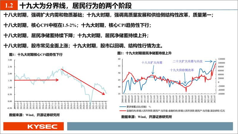 《固定收益2023年度投资策略：中国经济反转之年债市投资机会-20221115-开源证券-24页》 - 第6页预览图