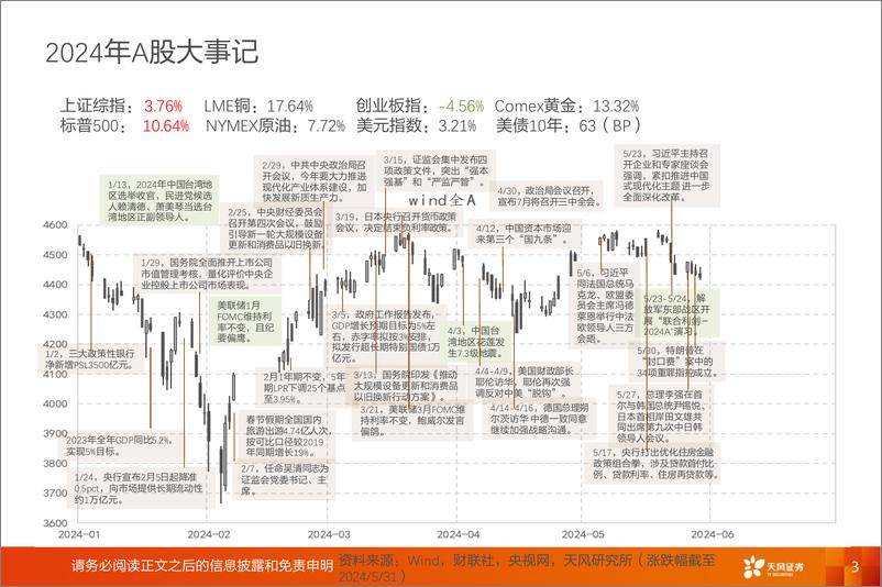 《投资策略专题：6月，预期发酵回归现实，A股动静框架之静态指标-240603-天风证券-17页》 - 第3页预览图