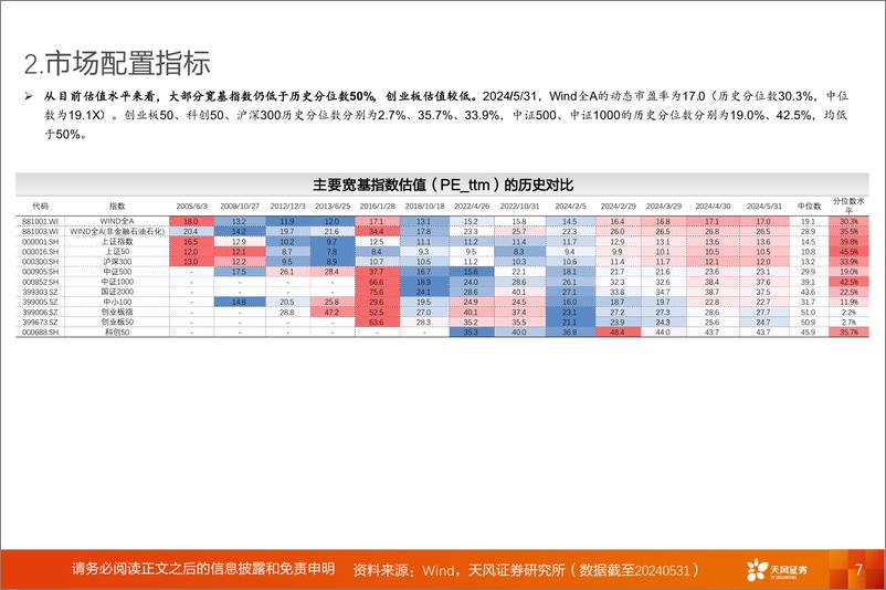 《投资策略专题：6月，预期发酵回归现实，A股动静框架之静态指标-240603-天风证券-17页》 - 第7页预览图