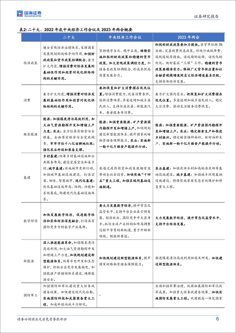 《港股与海外策略研究：两会精神、经济政策与港股行业配置-20230310-国海证券-19页》 - 第7页预览图