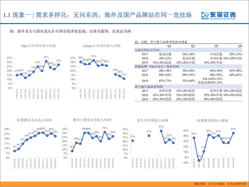 《纺织服装行业2020年度策略：变化中寻找成长-20191122-东吴证券-31页》 - 第6页预览图