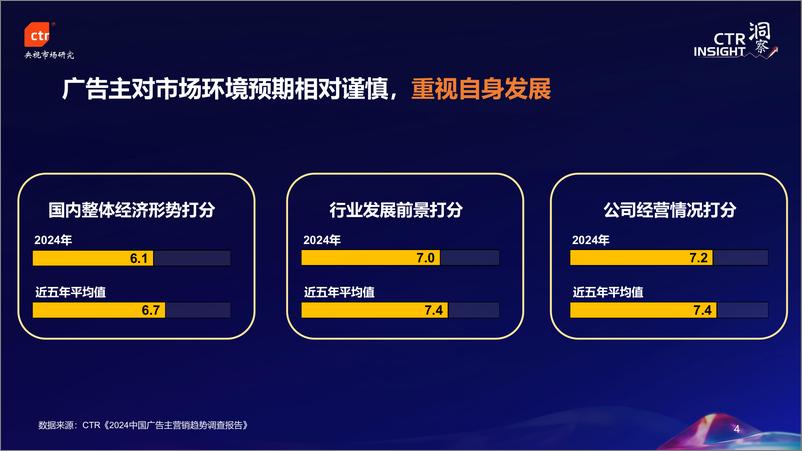 《CTR_蓄力创新_向心而生——2024年中国广告市场趋势报告》 - 第4页预览图