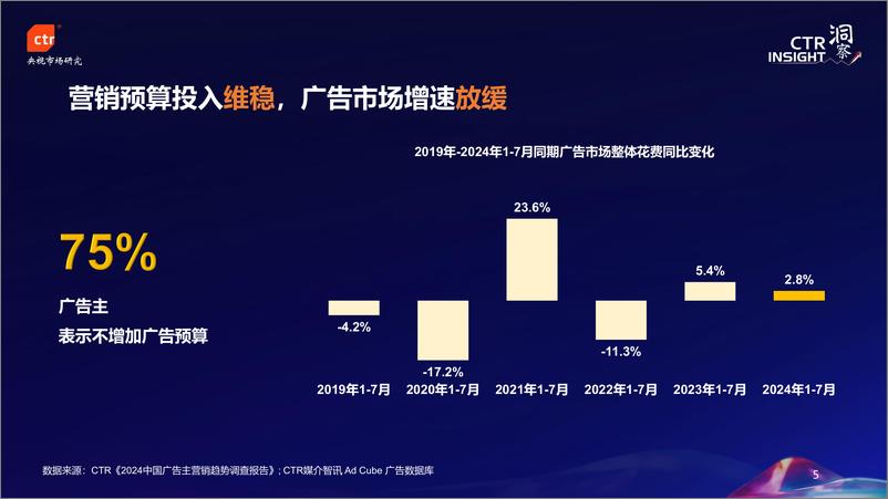 《CTR_蓄力创新_向心而生——2024年中国广告市场趋势报告》 - 第5页预览图