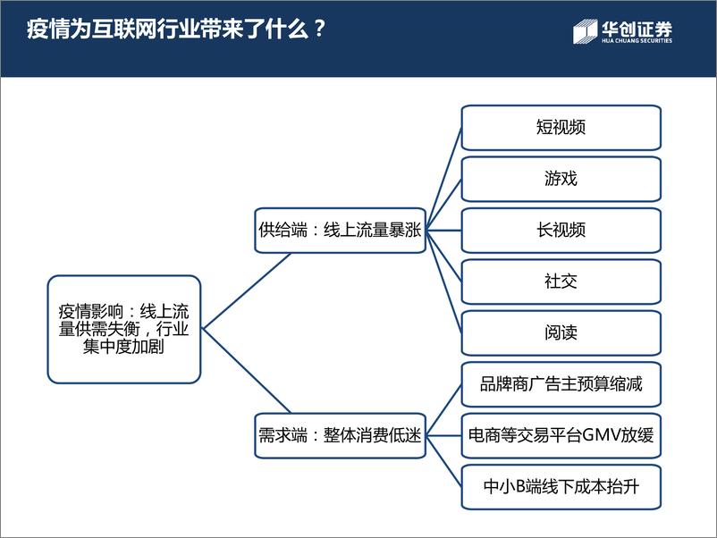 《13604.互联网行业2020年下半年格局展望与投资策略-华创证券-20200507》 - 第3页预览图