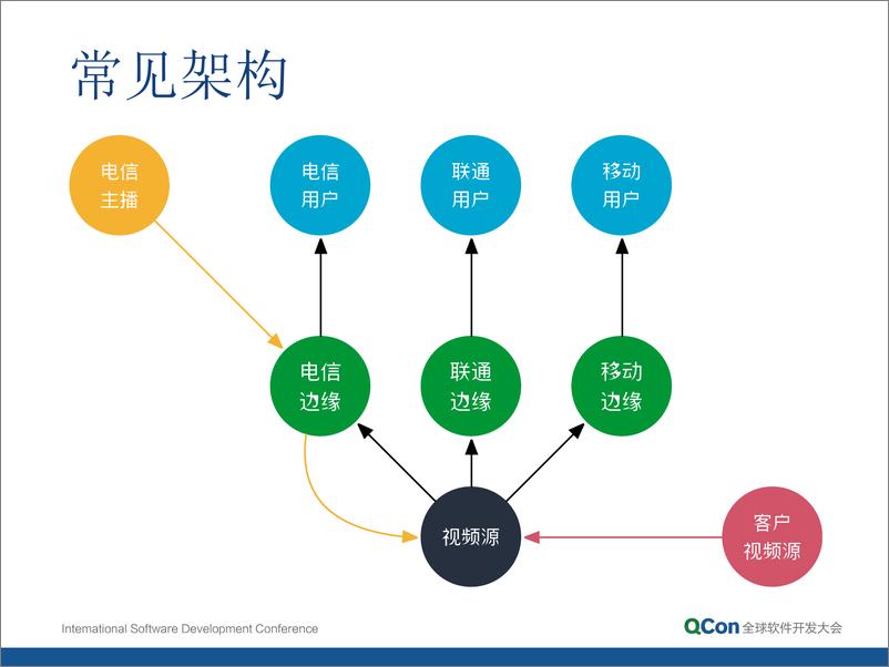 《云直播平台架构与实施-黄慧攀》 - 第4页预览图