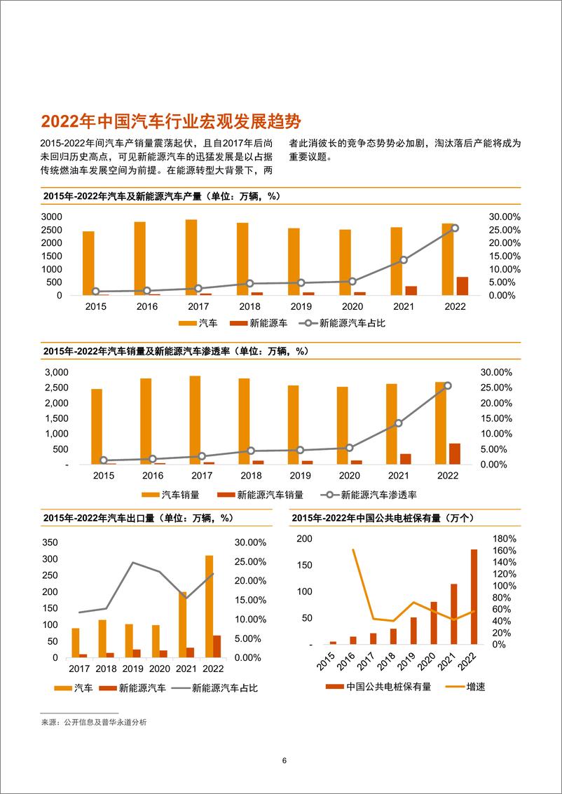 《中国汽车行业并购趋势：2022年回顾及2023年展望-37页》 - 第8页预览图