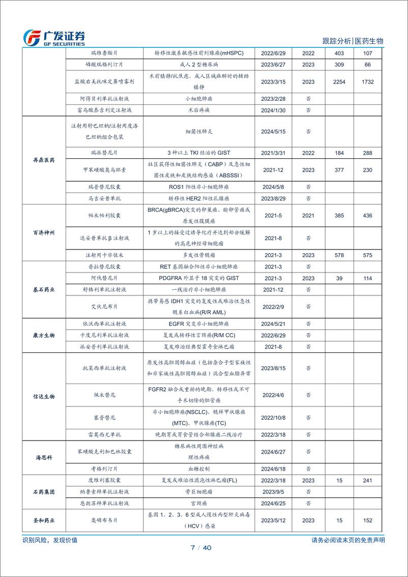 《医药生物行业跟踪分析：建议关注院内诊疗相关资产修复-240806-广发证券-40页》 - 第7页预览图