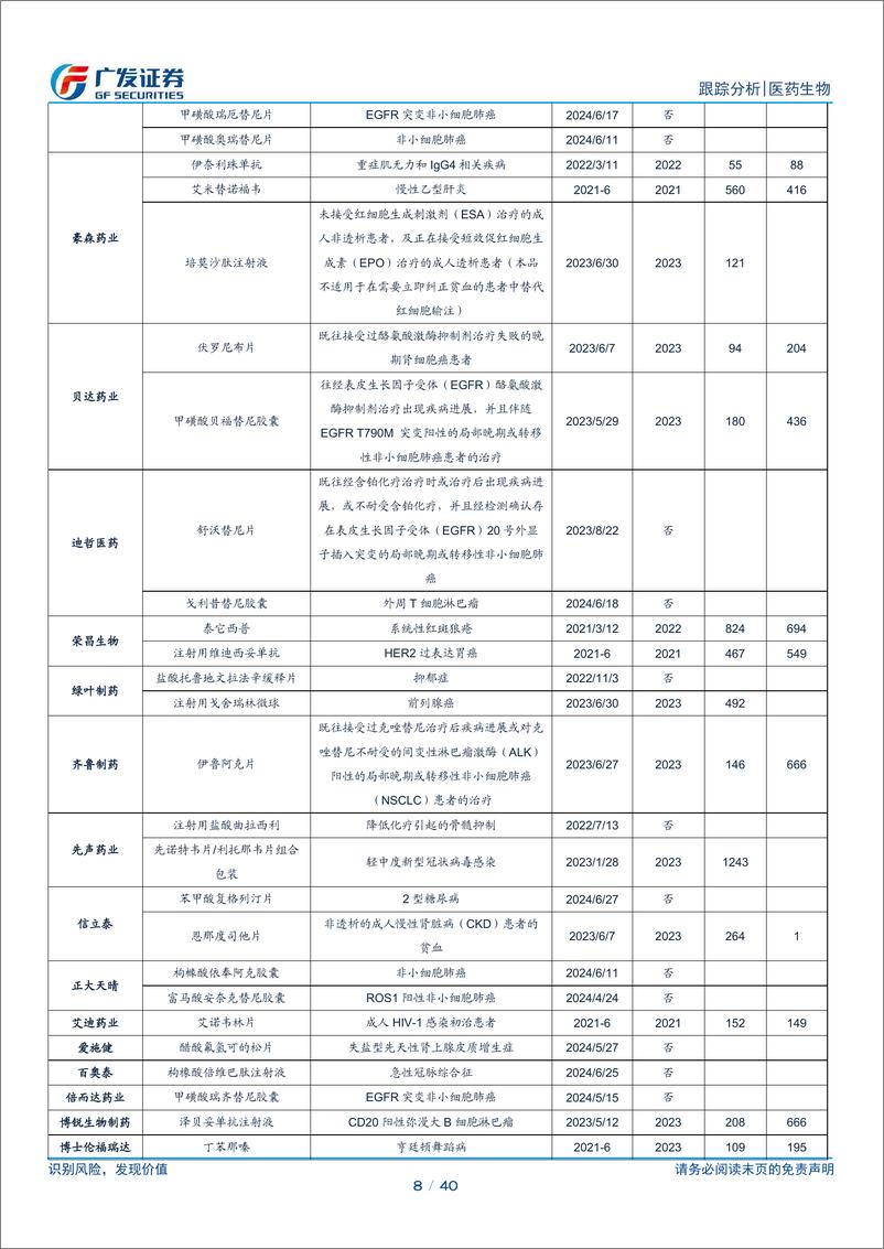 《医药生物行业跟踪分析：建议关注院内诊疗相关资产修复-240806-广发证券-40页》 - 第8页预览图