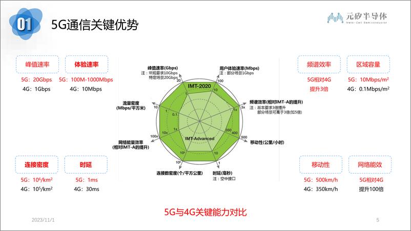 《5G企业专网解决方案技术交流-MCS20231025-40页》 - 第4页预览图