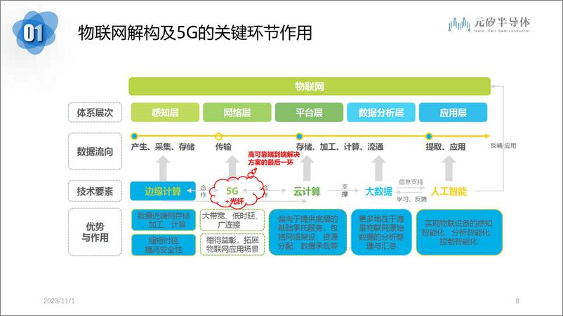 《5G企业专网解决方案技术交流-MCS20231025-40页》 - 第7页预览图