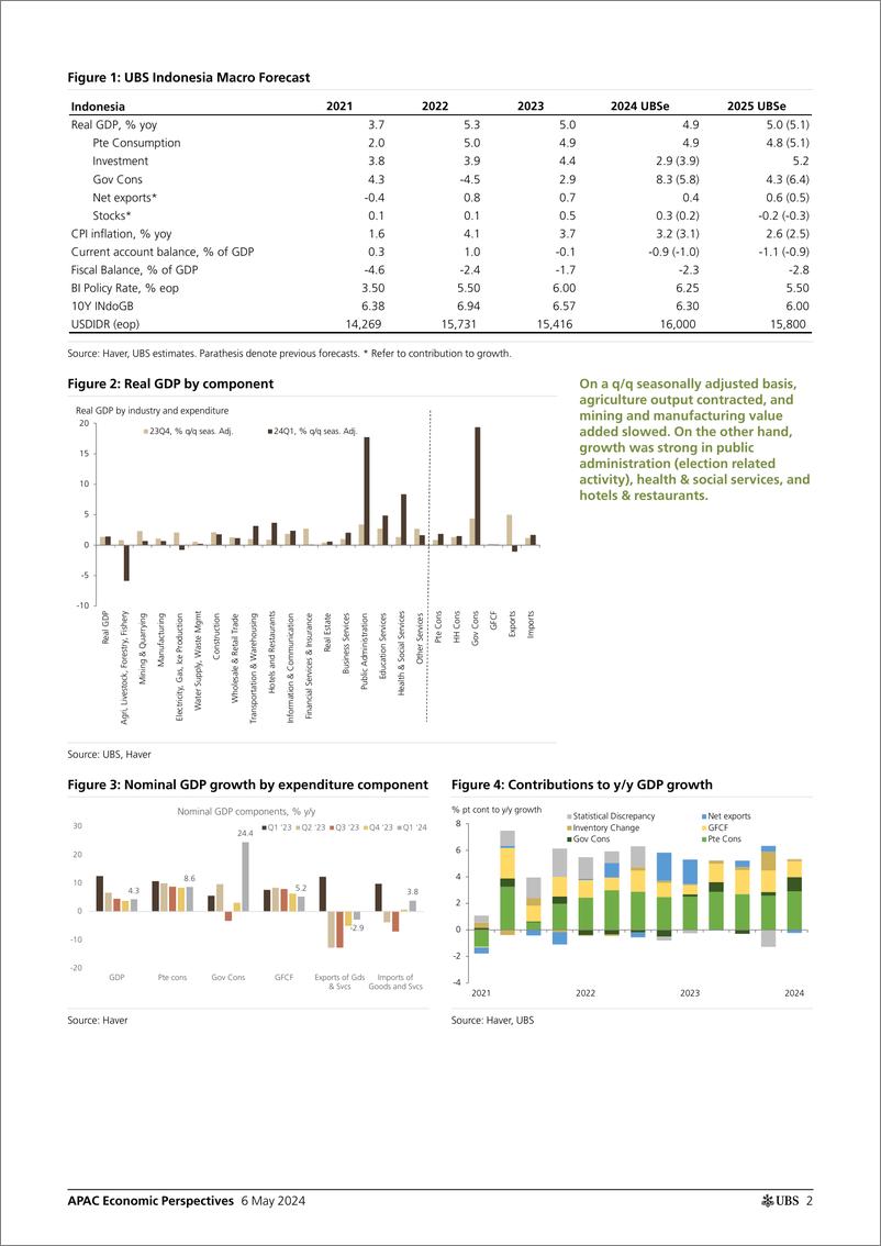 《UBS Economics-APAC Economic Perspectives _Indonesia A temporary growth sp...-108072825》 - 第2页预览图