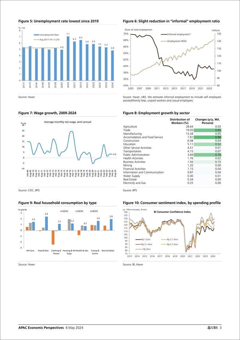 《UBS Economics-APAC Economic Perspectives _Indonesia A temporary growth sp...-108072825》 - 第3页预览图