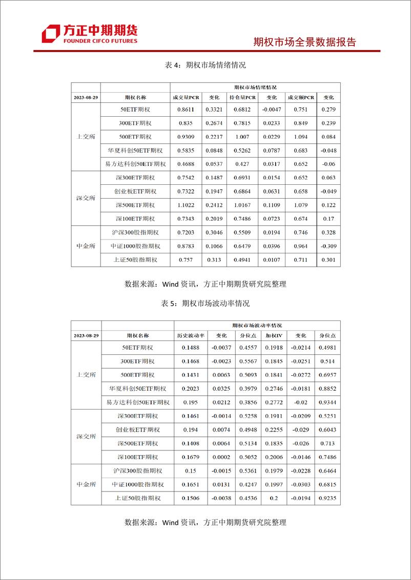 《股票期权市场全景数据报告-20230829-方正中期期货-44页》 - 第6页预览图