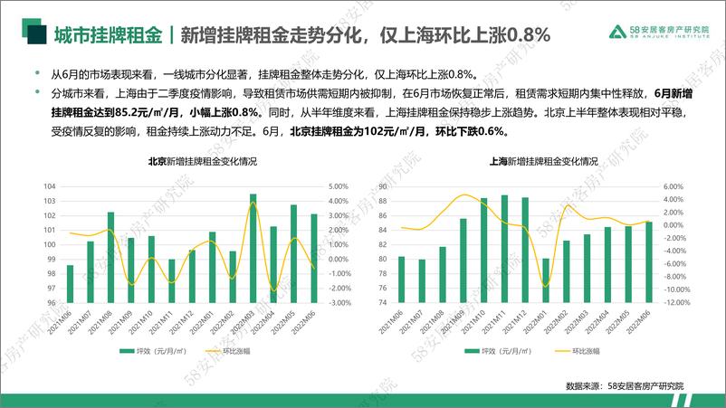 《一线城市租赁市场监测（2022年6月）-58安居客房产研究院-21页》 - 第6页预览图