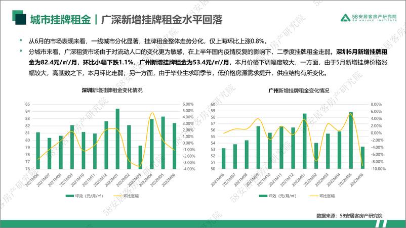 《一线城市租赁市场监测（2022年6月）-58安居客房产研究院-21页》 - 第7页预览图