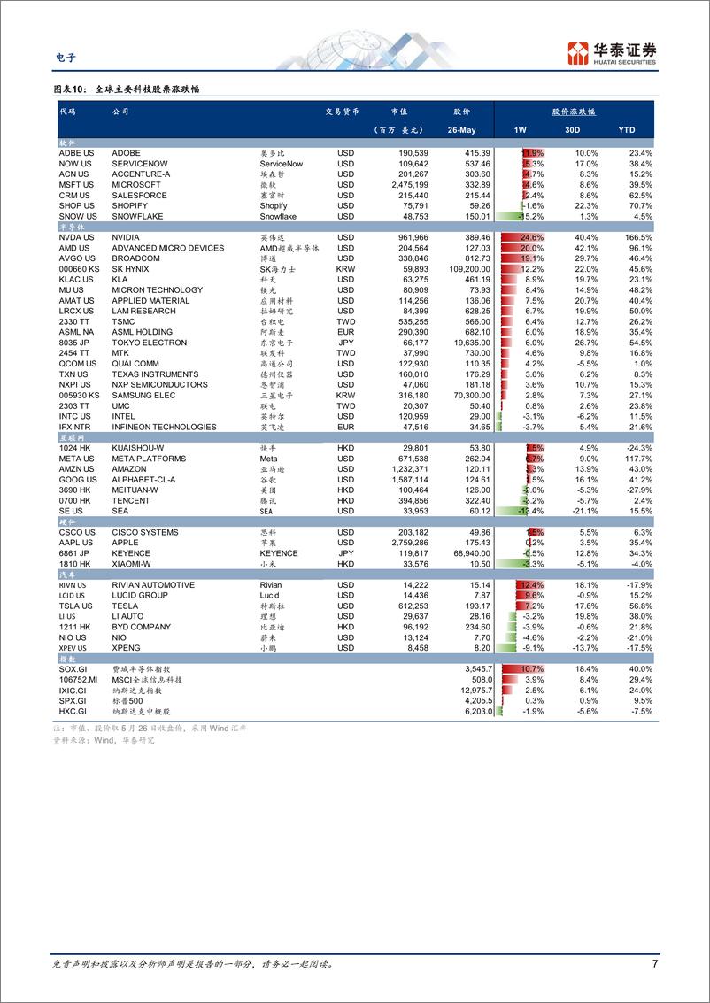 《电子行业：关注英伟达产业链和G7峰会影响-20230528-华泰证券-37页》 - 第8页预览图