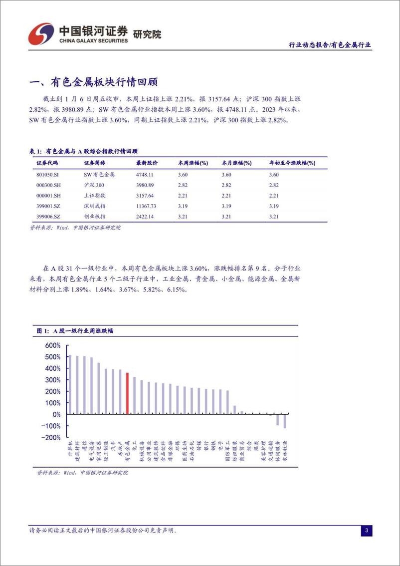 《有色金属行业：美国通胀压力缓解利好黄金，特斯拉降价或将引燃锂板块反弹-20230109-银河证券-21页》 - 第4页预览图