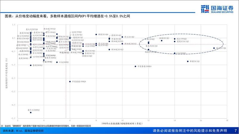 《1990年以来典型温和通缩案例及启示-250225-国海证券-45页》 - 第7页预览图