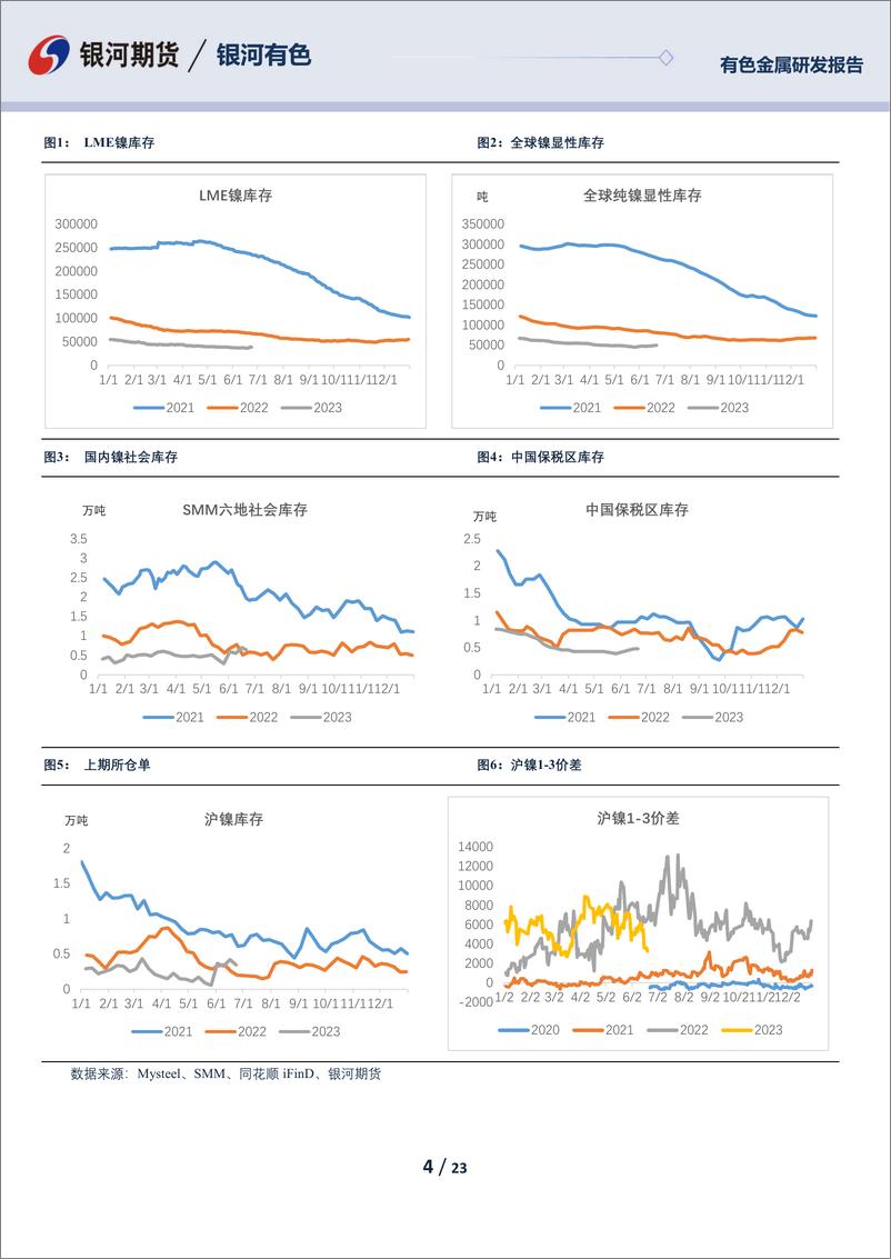 《镍及不锈钢半年报：镍供应发力带动市场结构调整-20230630-银河期货-23页》 - 第5页预览图